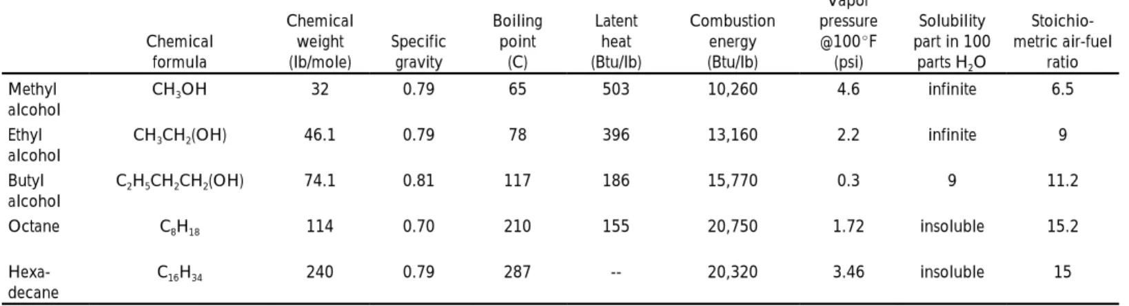 Table 1: Characteristics of chemically pure fuels.*