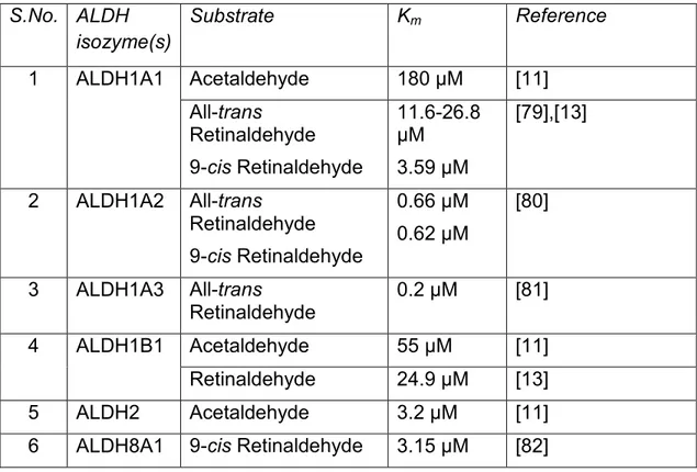 Table 1.2: Affinity of ALDHs for acetaldehyde and retinaldehyde  S.No.  ALDH  isozyme(s)  Substrate K m Reference  1  ALDH1A1  Acetaldehyde  180 µM  [11]  All-trans  Retinaldehyde  9-cis Retinaldehyde  11.6-26.8 µM 3.59 µM  [79],[13]  2  ALDH1A2  All-trans