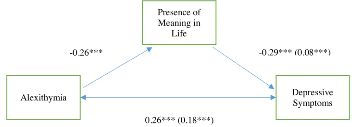 Figure 4. Presence of MIL as a mediator between alexithymia and depressive symptoms. Numbers in  parenthesis represent indirect effect of the mediator and direct effect of predictor on criterion variable  after controlling for mediating variable