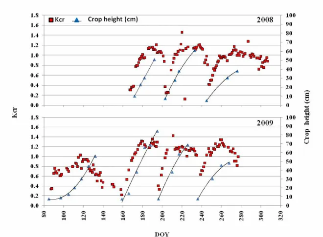 Figure 3. Alfalfa crop coefficients corresponding to crop height development in   2008 and 2009