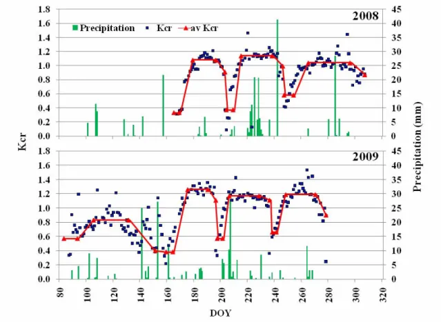 Figure 4. Alfalfa crop coefficients and precipitation in 2008 and 2009. 