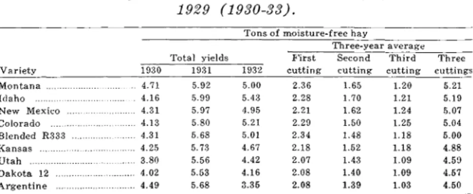 TABLE 10.-Variety test of alfalfa seeded in 1930 (1931-34).