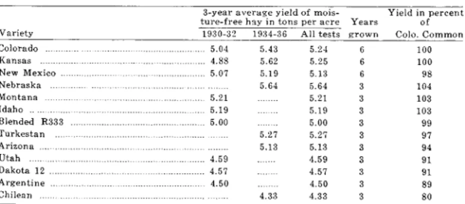 TABLE 13.-Yield of alfalfa seeded ir~ cO'rnrnOYi strain tests at Fort Collins, Colo ..,