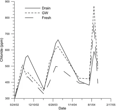 Figure 7. Average chloride concentration in alfalfa for each irrigation treatment.   