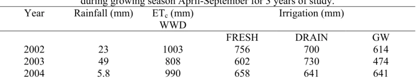 Table 1. Summary of estimated Et c  for well watered irrigated alfalfa and irrigation applications  during growing season April-September for 3 years of study
