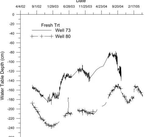 Figure 2. Water table response in groundwater wells in &#34;FRESH&#34; irrigation treatment