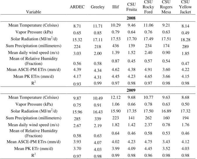 Table 2-3:  Statistical summary of the climate input data and the daily ET r  for the seven locations  2008  –  2011.The correlation (R 2 ) indicates the strength of relationship between the daily ET  values calculated by the standardized ASCE Penman Monte