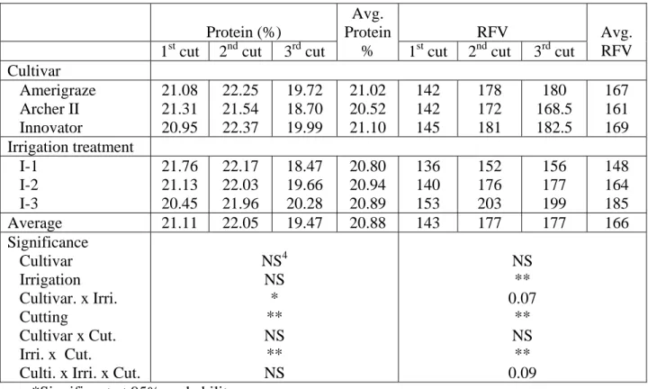Table 4. Alfalfa feed quality in 2003 at Yellow Jacket, CO. as affected by cultivar, irrigation, and  growth period