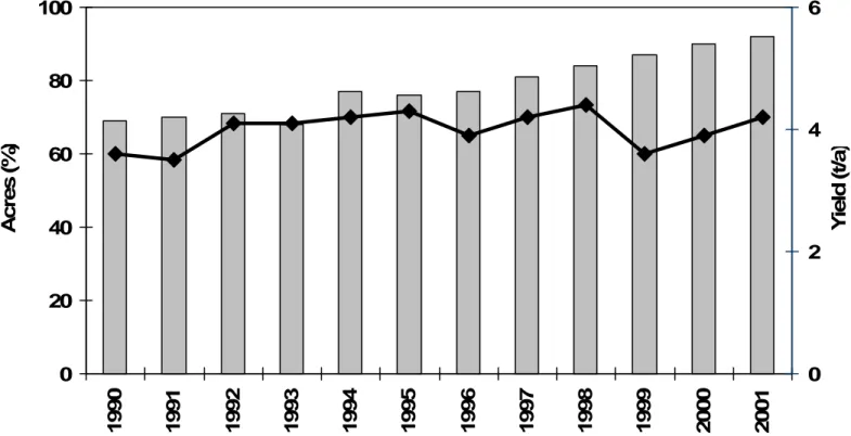 Figure 1. Alfalfa acreage and average hay yield in the FS area of the Dolores Project in 1995-2001