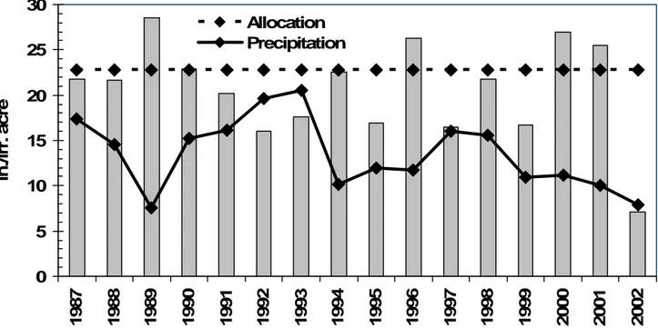 Figure 3. Water use in FSA (inches/irrigated acre) in the FS area of the Dolores Project 1987- 1987-2002