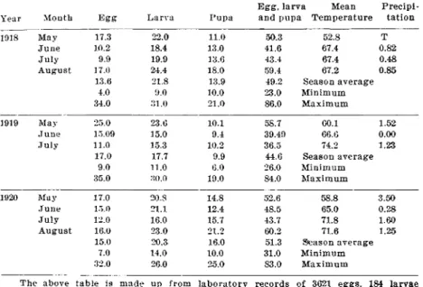 Table I.-:M:onthly Average-s-Leugt h in days of the life cycle of Hypera posticus,