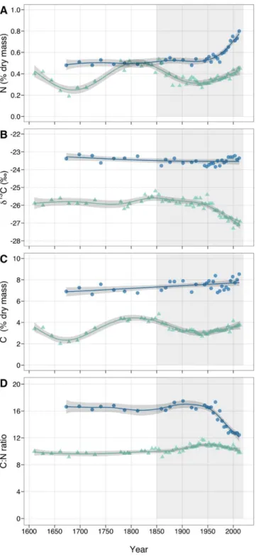 Figure 2.4. Summary of temporal trends in C, N, C:N, and ! 13 C. GAM-smoothing  trends fitted are depicted with 95% confidence intervals (light grey bands) for The Loch  and Sky Pond time series