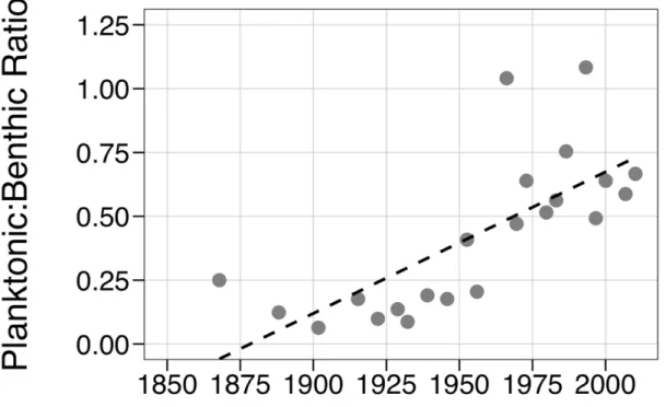 Figure 2.6. Temporal trends in the ratio of planktonic to benthic diatom valve  counts in Sky Pond sediments since 1850