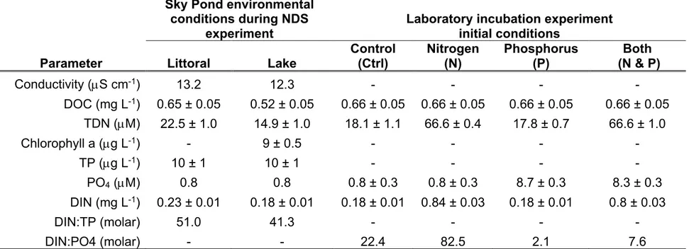 Table 3.1. Water chemical properties for Sky Pond nutrient diffusing substrate (NDS) and incubation experimental initial  conditions