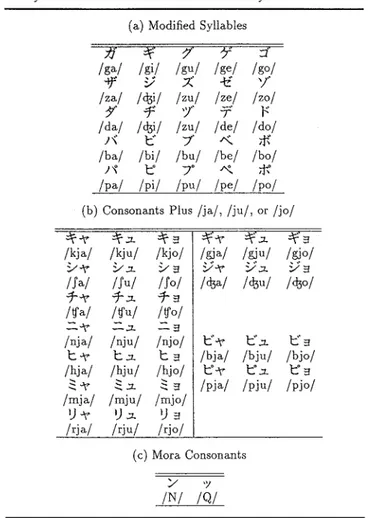 Table 2 Katana characters and their phonetic representations in the IPA symbols: Additional variations of the basic syllables