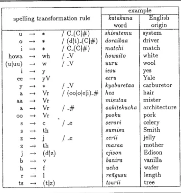 Table 4 List of spelling transformation rules used after translitera- translitera-tion of a katakana word using the Hepburn romanizatranslitera-tion