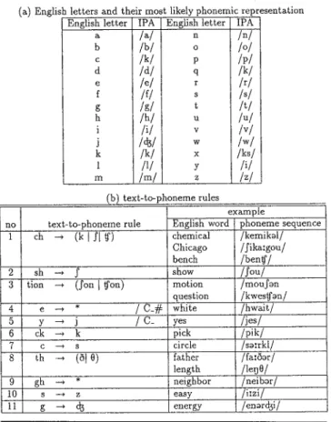 Table 5 List of rules used for English spelling to phoneme conversion