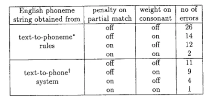 Table 7 Result of phoneme pattern matching algorithm English phoneme penalty on weight on no of string obtained from partial match consonant errors