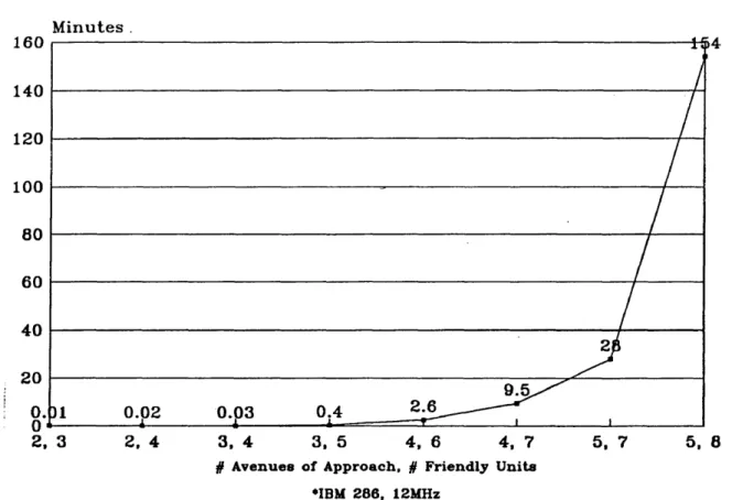 Figure 2.2: Integer Program Computer Run Times