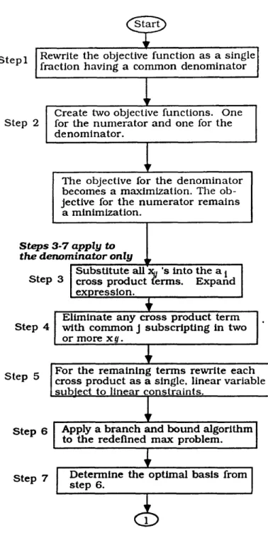 Figure 3.3: Fractional Integer Program Flowchart