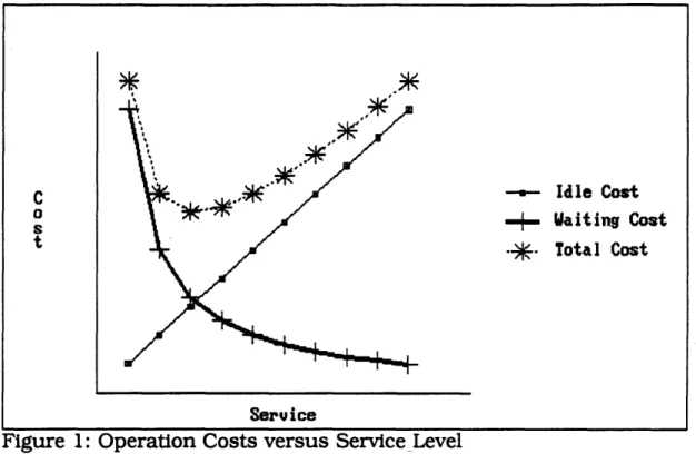 Figure  1:  Operation Costs versus  Service  Level