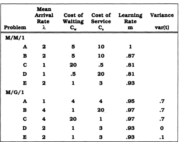 Table  4.1:  Example Problems  Used for Analysis Problem Mean ArrivalRate X Cost of Waiting cw Cost  of Servicec