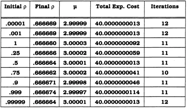 Table 4.2:  R esults  o f Problem M /M /1A