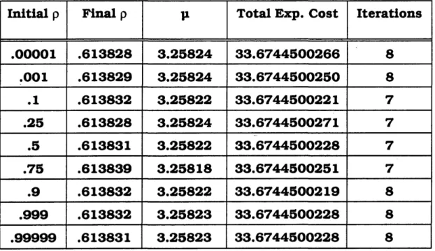 Table 4.3:  R esults  of Problem M /M / IB