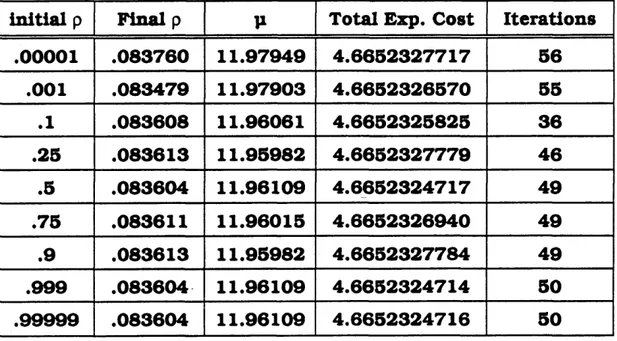 Table  4.4:  R esults o f Problem M /M / 1C