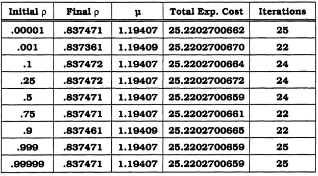 Table  4.5:  R esults o f Problem M /M / ID
