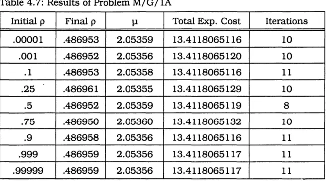 Table  4.7:  Results  of Problem M /G /1A