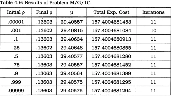 Table  4.9:  Results  of Problem M /G /1C