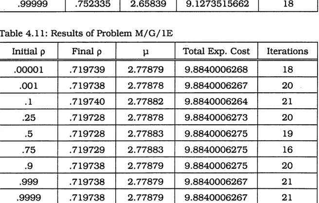 Table  4.11:  R esults of Problem M /G / IE