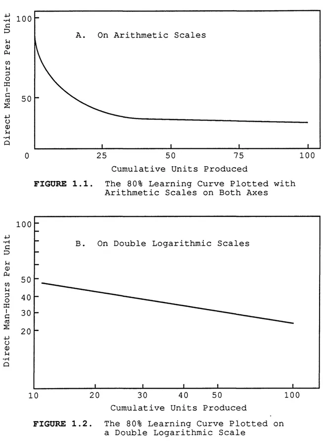 FIGURE  1.1.  The  80%  Learning Curve  Plotted with  Arithmetic  Scales  on Both Axes