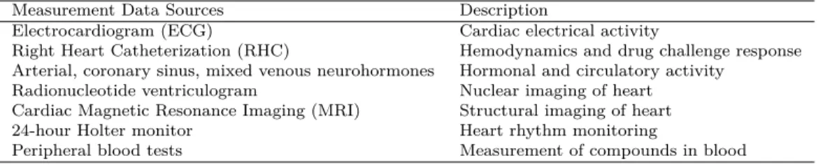 Table 2.1: Different sources of phenotype data used in BORG trial.