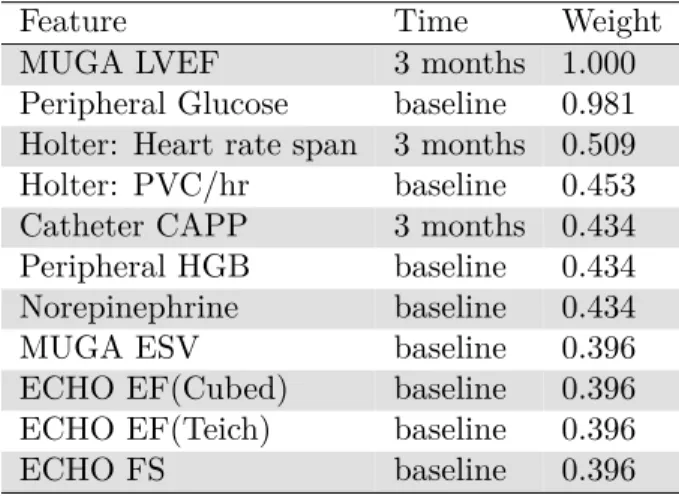 Table 2.4: Random forest early phenotype model features and weights