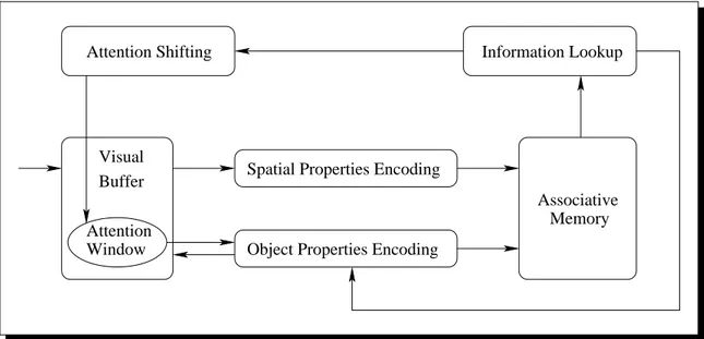 Figure 1.3: Kosslyn's psychophysical model of visual object identication with seven processing components [84].