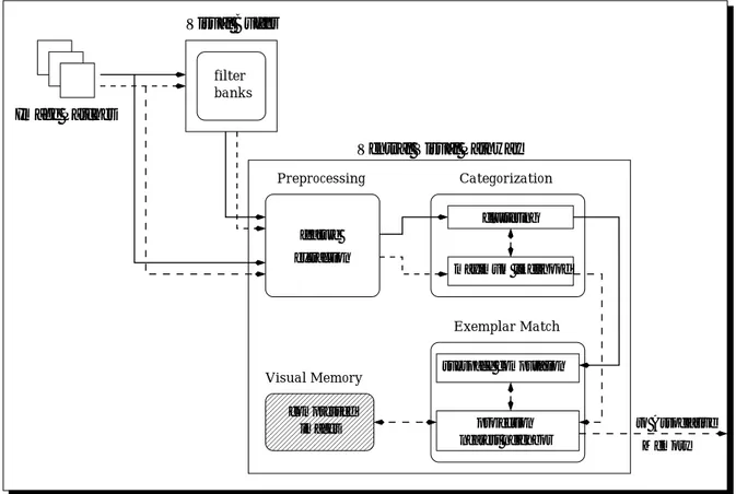 Figure 1.4: Overview of proposed expert object recognition system. The solid line follows training phase, while the dotted line shows the run-time execution.