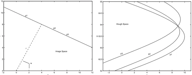 Figure 4.8: The Hough transform. Left gure shows a straight line y = , 0 : 5 x + 10 in the ( x; y ) coordinates space, while right gure shows the representation of the three collinear points p1=(1.6, 9.2), p2=(6, 7), and p3=(8, 6) in the Hough space para