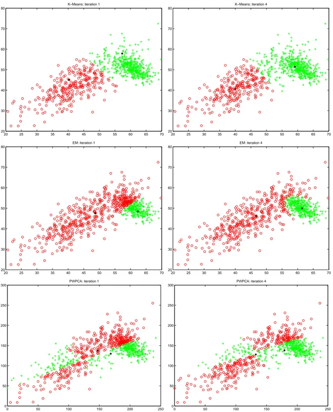 Figure 5.2: Intermediate clustering results at iteration 1 (left) and iteration 4 (right) for K-Means (top), traditional EM (middle), and PWPCA clustering (bottom)