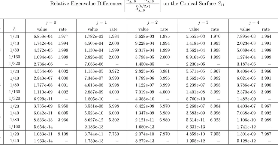 Table 2.4: Measured relative eigenvalue differences, along with the rate approximations for 2(r − 1) they correspond to, are shown