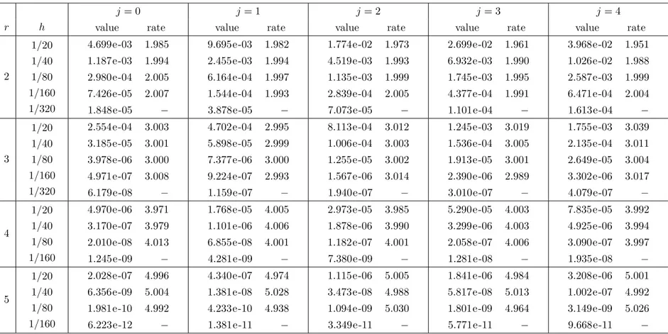 Table 2.5: Computed eigenfunction differences, obtained from the same battery of FEM simulations that yielded the eigenvalue data in Table 2.4, are tabulated