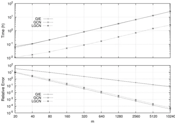 Figure 3.3: A graphical representation of the results included in Table 3.3 is shown. A large improvement in execution times (upper graph), while acceptably retaining the accuracy properties of the GCN scheme (lower graph), was clearly achieved with the LG