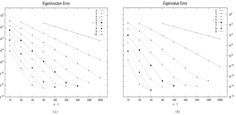 Figure 2.1: Comparisons of FEM approximations obtained for the L = 9, j = 10 eigenvalue/eigenfunction pairing on the planar disk S 1 , with corresponding “reference” approximations obtained through the alternative technique, are shown