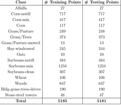Table 3.1: The Indian Pines data set: number of training and testing pixels in each class.