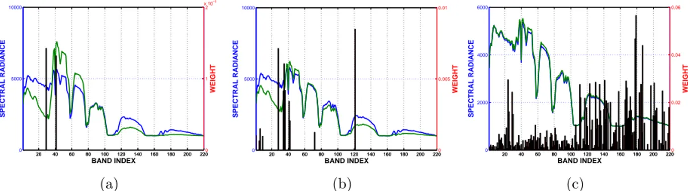 Figure 3.6: Spectral signatures and weights of selected bands for: (a) Corn-min and Woods, (b) Corn-notill and Grass/Trees, (c) Soybeans-notill and Soybeans-min.