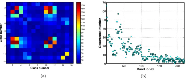 Figure 3.8: Binary band selection for Indian Pines data: (a) a colormap reflecting the numbers of bands selected for each of 120 subsets, i.e., pairs of classes; (b) number of occurrences of each band.