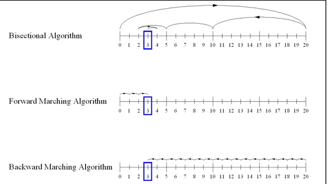 Figure 2.1: Comparison of algorithm bias. The bisectional algorithm has no bias, while the forward and  backward marching algorithms have bias towards lower and higher numbers, respectively