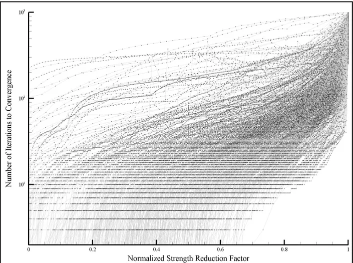 Figure 2.4: Iteration curves for 1000 slopes. The Strength Reduction Factor was normalized to be zero at  an SRF of 0.1 and one at the slope’s factor of safety