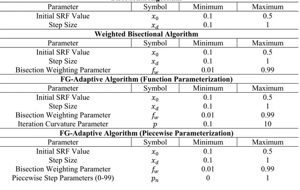 Table 3.1: Optimization parameters for each algorithm, and parameter optimization ranges